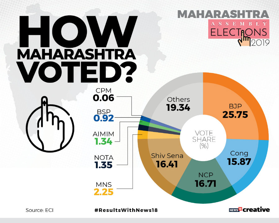 Maharashtra Vote
